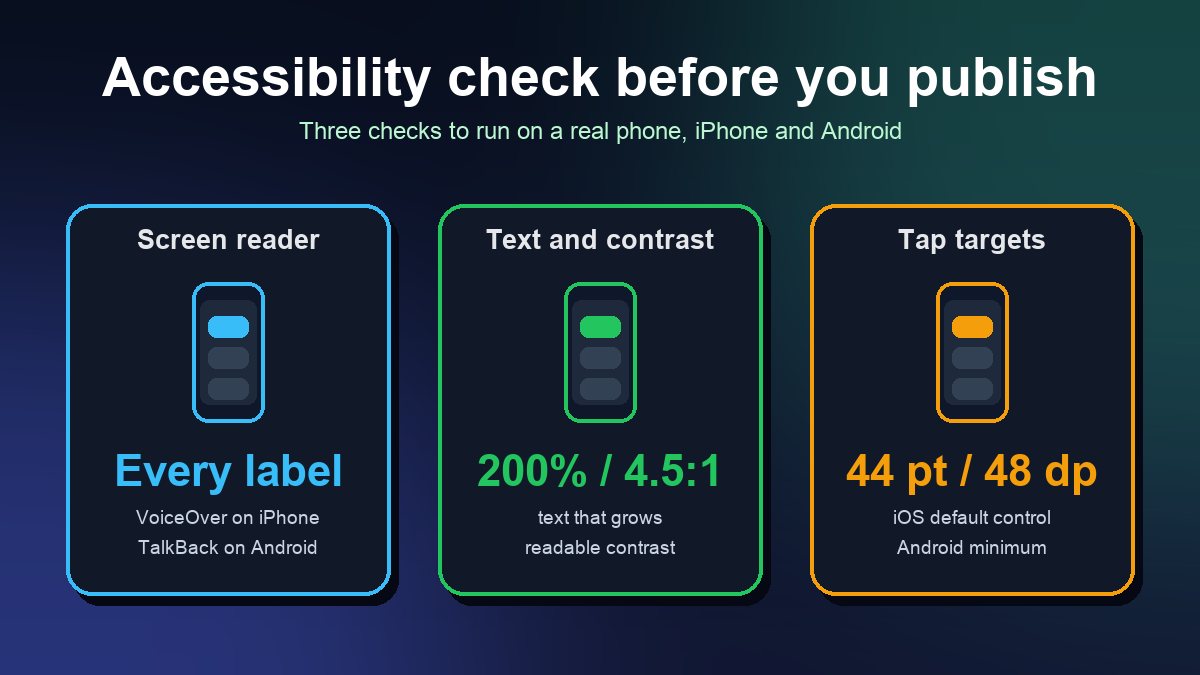 Illustration of a pre-publish app accessibility check with three phone cards: screen reader support, text size and contrast, and tap target size