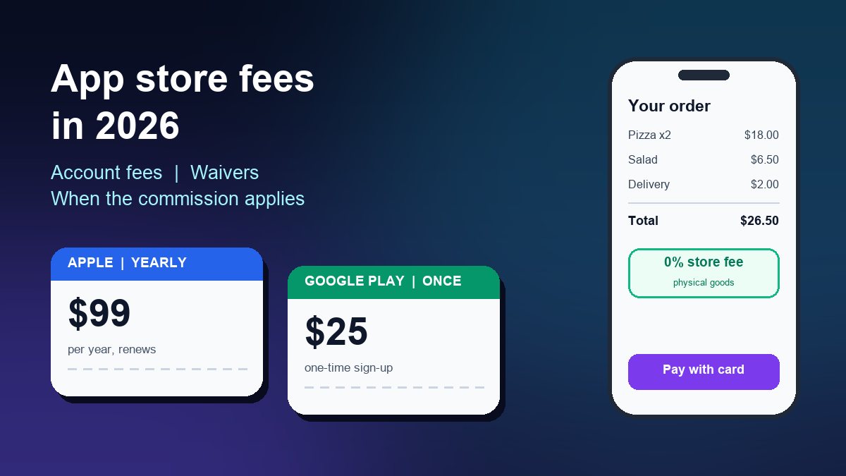 Illustration of two app store receipts, a yearly US$99 Apple fee and a one-time US$25 Google Play fee, next to a phone showing 0% commission on physical orders
