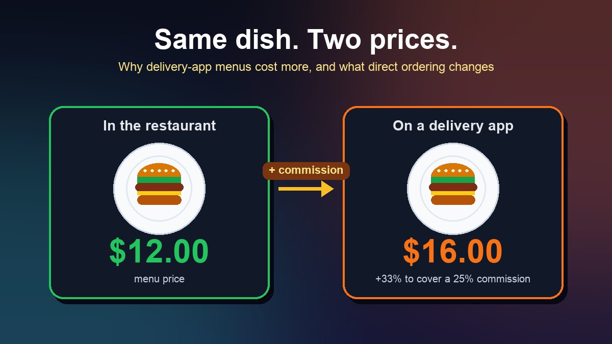 Illustration of the same burger priced at $12.00 in the restaurant and $16.00 on a delivery app, with an arrow labelled plus commission between them